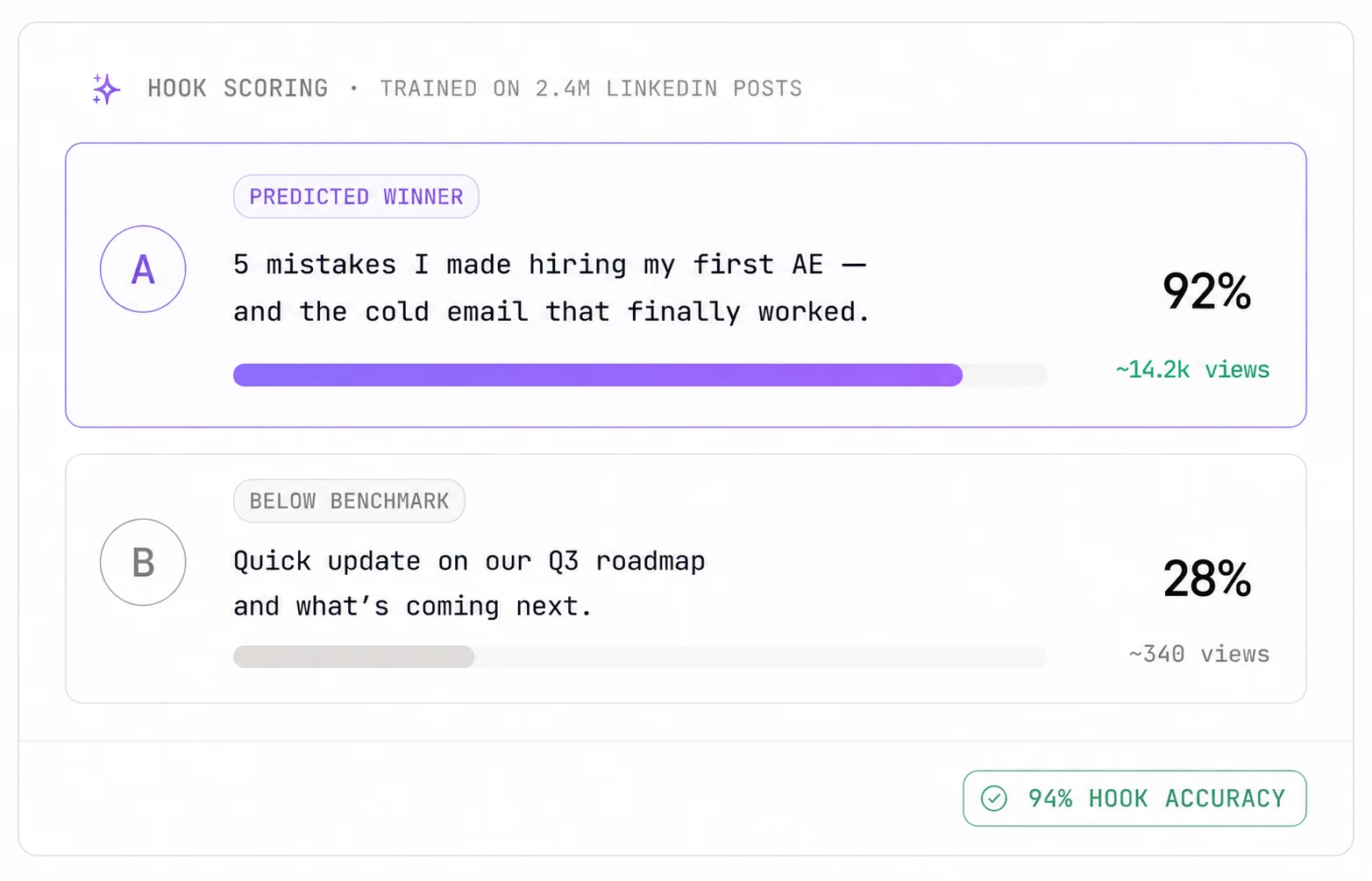 AI hook scoring comparing two LinkedIn post hooks with predicted view counts