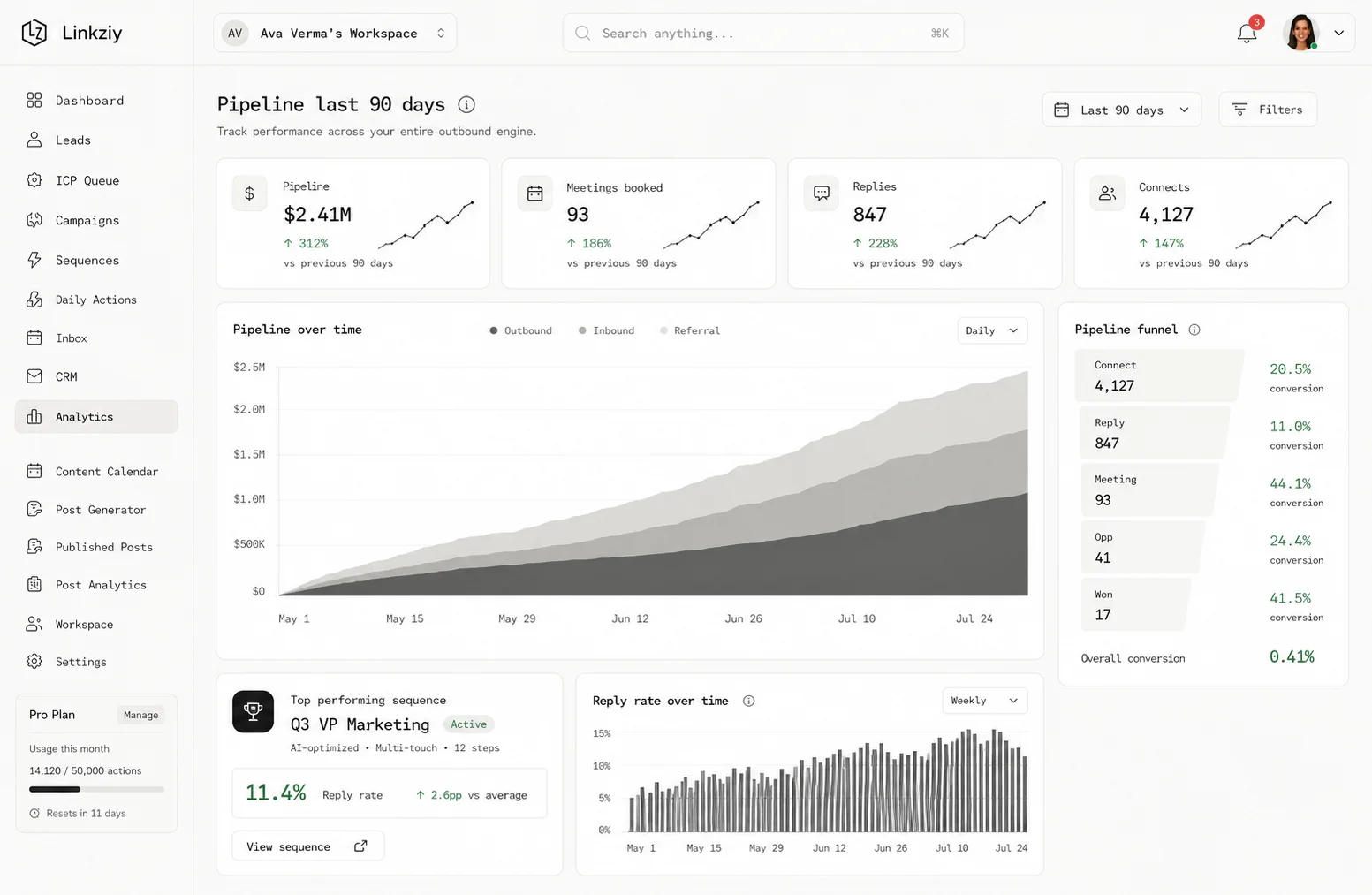 Analytics dashboard with campaign replies and content activity